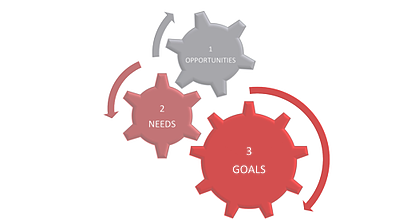 Need Opportunities Goals