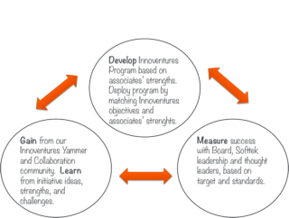 Develop, Gain and Measure - Softtek's Lean Initiative