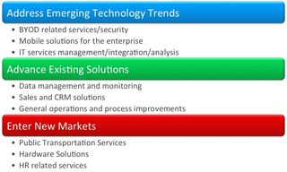 Innoventures projects