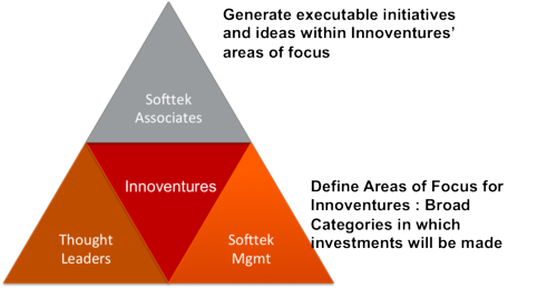 Softtek Innoventures - Areas of Focus